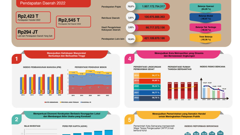 RLPPD Kota Semarang Tahun 2022
