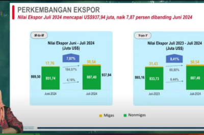 Juli 2024, Ekspor Jateng Melonjak