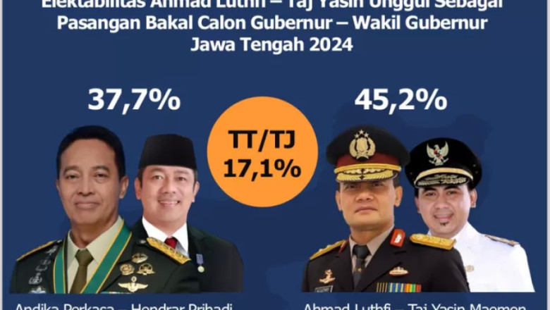 Hasil Survei: Elektabilitas Ahmad Luthfi-Taj Yasin Lebih Unggul dari Andika Perkasa-Hendrar Prihadi