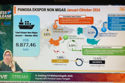 Nilai Ekspor Jateng Meningkat, Industri Pengolahan Mendominasi