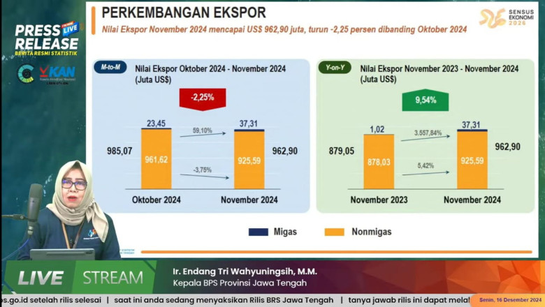 November, Kinerja Ekspor-Impor Jateng Surplus