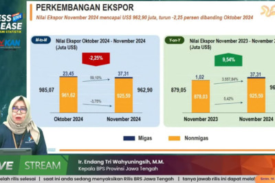 November, Kinerja Ekspor-Impor Jateng Surplus